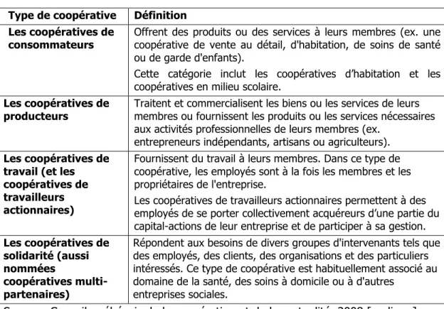 Tableau 4: Types de coopératives   Type de coopérative  Définition  Les coopératives de 