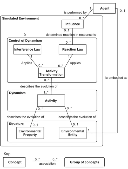 Fig. 2.3 – Décomposition de la modélisation de l’environnement dans [Helleboogh et al., 2007] : (1) structure, (2) dynamique et (3) contrôle de la dynamique