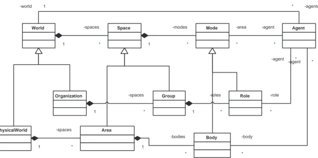 Fig. 3.2 – Diagramme UML du modèle AGRE