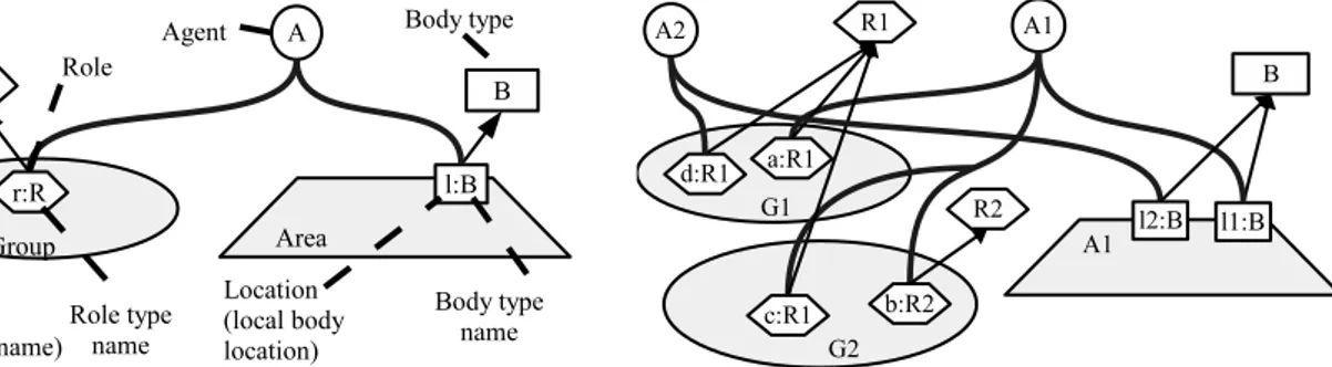 Fig. 3.3 – Agent, Area et Group Fig. 3.4 – AGRE : exemple avec 2 agents