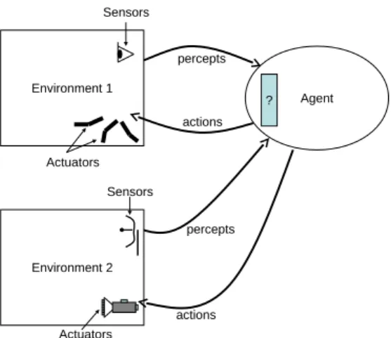 Fig. 3.7 – Multiplication de la relation entre agent et environnement AgentEnvironment 1Environment 2?percepts actionsperceptsactionsperceptsactions