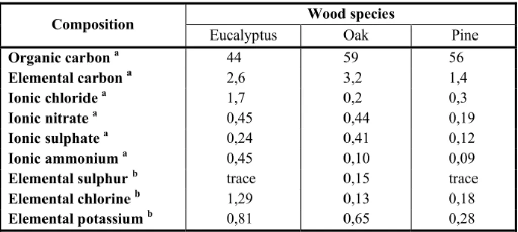 Table 1.1  Compositional analysis of PM from residential wood   combustion for three wood species 