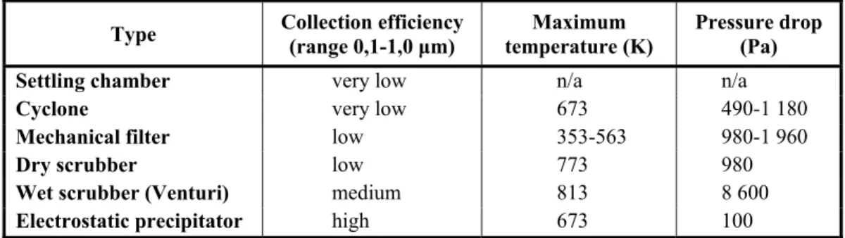 Table 1.2  Summary table of emissions control devices and characteristics  Adapted from Vallero (2008) 