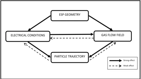 Figure 2.1  Schematic diagram of the main components and  interactions in an ESP. 