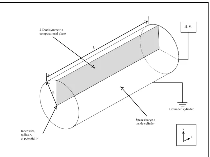 Figure 2.2  Schematic of the wire-cylinder geometry. 