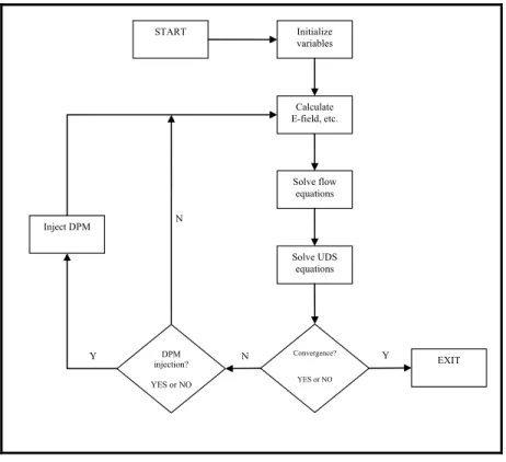 Figure 2.6  Flow chart of the FLUENT solution process  for the ESP simulation. 