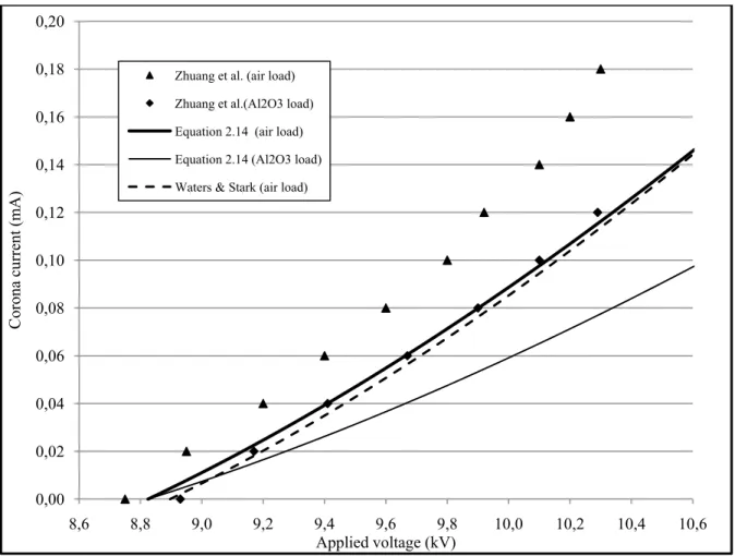 Figure 3.1  Corona current as a function of applied voltage, as measured by Zhuang et  al