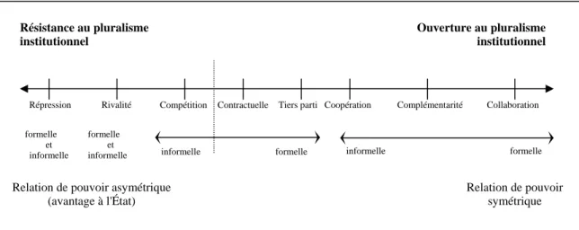 Graphique 1 Typologie des rapports État / Tiers secteur de Coston 