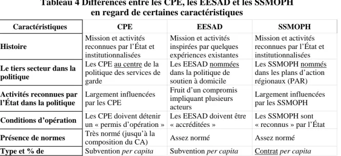 Tableau 4 Différences entre les CPE, les EESAD et les SSMOPH  en regard de certaines caractéristiques  