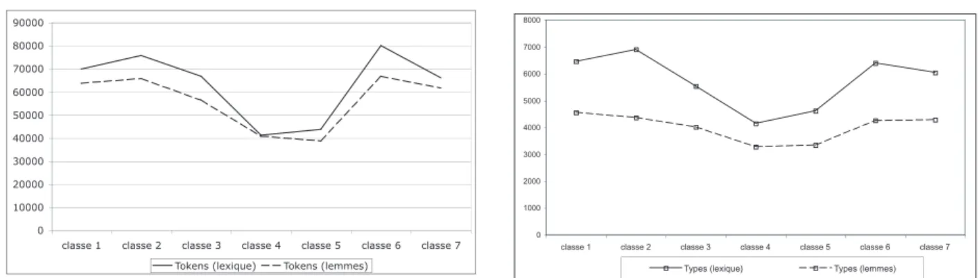 Graphique 4 : Type/token ratio (TTR) lexicale et lemma- lemma-tique par classe