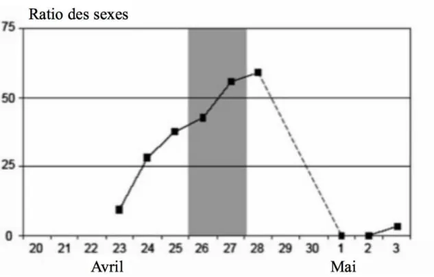 Figure 1.3 : Le pourcentage d’éperlans arc-en-ciel femelles dans les captures totales à  chaque nuit de la période de fraie, lac Sparkling au Wisconsin (É.-U.)