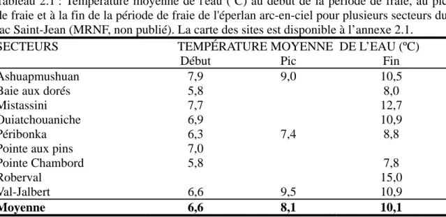 Tableau 2.1 : Température moyenne de l'eau (ºC) au début de la période de fraie, au pic  de fraie et à la fin de la période de fraie de l'éperlan arc-en-ciel pour plusieurs secteurs du  lac Saint-Jean (MRNF, non publié)