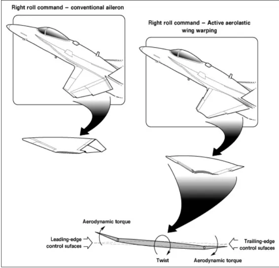 Figure 1.8  Différence entre les ailerons conventionnels et l’aile aéroélastique active,  lors d’une manœuvre de virage à droite [14]