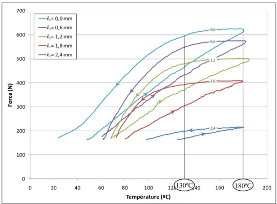 Figure 3.8  Influence de la température de chauffage du fil d’AMF sur la force  maximale générée, pour différentes valeurs de course
