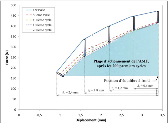 Figure 3.9  Évolution des forces et courses maximales générées en  fonction du nombre de cycles, pour différentes positions de la butée