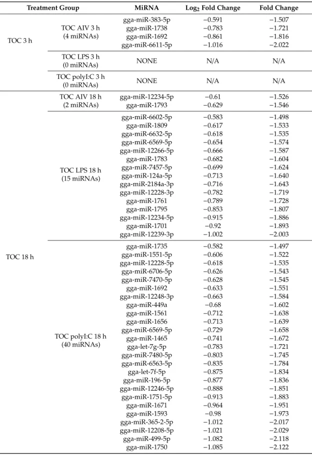 Table 2. Down-regulated miRNAs in TOC 3 h and TOC 18 h following treatment with AIV, LPS and polyI:C