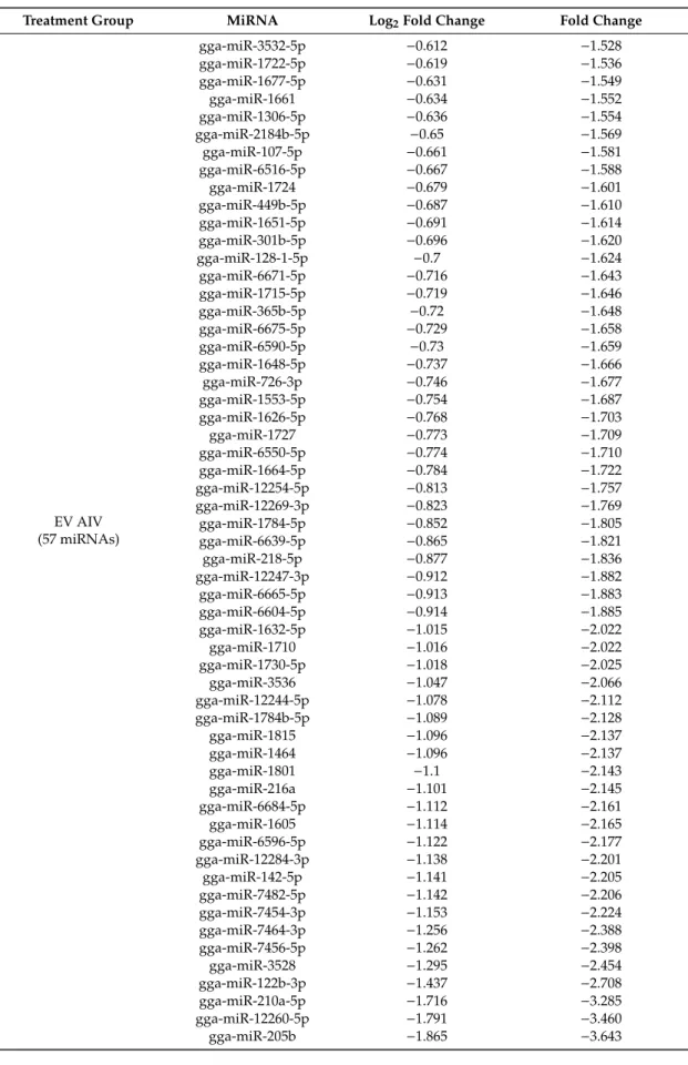 Table 4. Down-regulated miRNAs in EVs following treatment with AIV, LPS, and polyI:C. Following differential expression filtering (FC ≥ 1.5 and FDR &lt; 0.05), 57, 17, and 90 miRNAs were found to be down-regulated in EV AIV, LPS, and polyI:C groups, respec