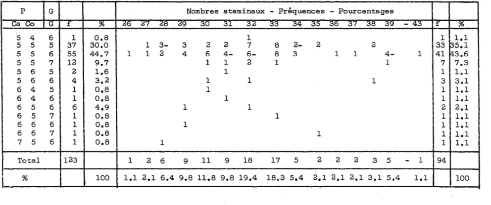 Tableau  1  - Fréquences  et  pourcentages  des  compositions  florales  P-G  (Ca,  Co,  G)  et  des  organes  staminaux  pour  chacune  des  compositions  P-G