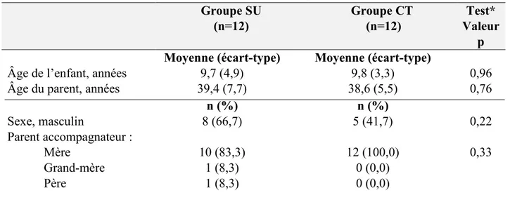 Tableau 1. Caractéristiques sociodémographiques des participants à l’étude.  Groupe SU  (n=12)  Groupe CT  (n=12)  Test*  Valeur  p  Âge de l’enfant, années 