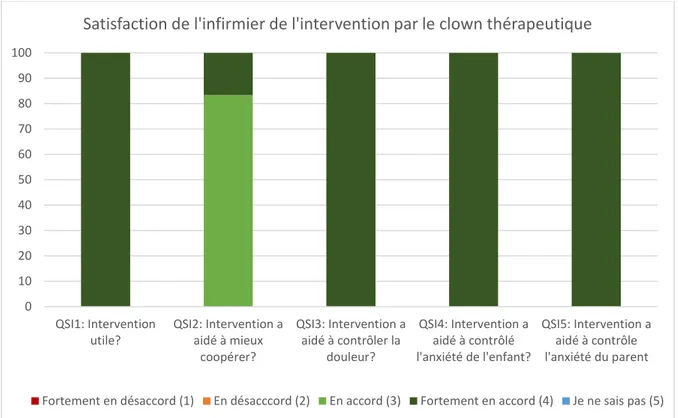 Figure 4. Satisfaction de l’infirmier de l’intervention par le clown thérapeutique  