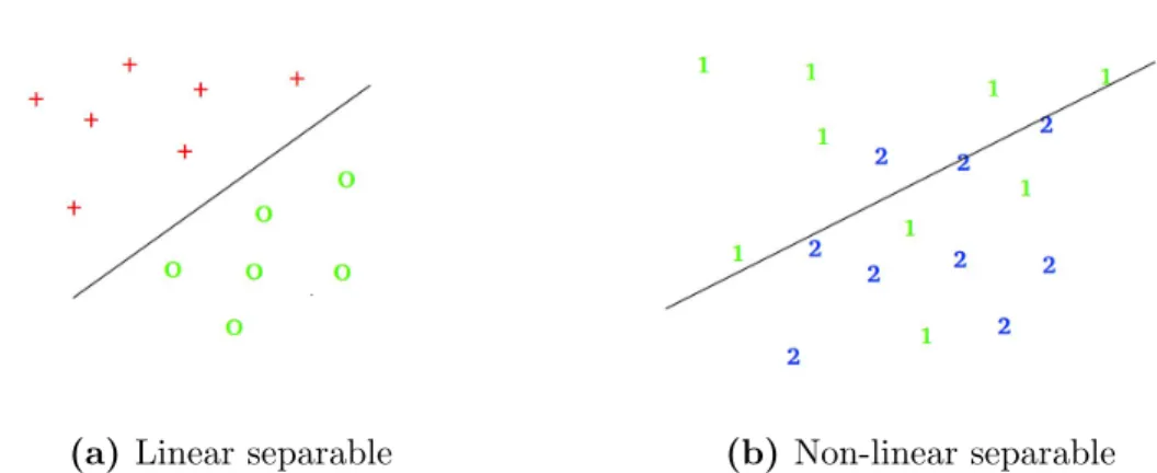 Figure 1.2: Linearly separable (a), and a non-linearly separable (b) sets. While the first dataset can be separated by a straight line, the second cannot (it would require a curvy line, or multiple joined straight lines).