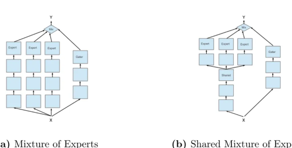 Figure 1.3: A mixture of three four-layer experts and a three-layer gater. In b, these 2 layers are shared among experts, yet separate from the gater.