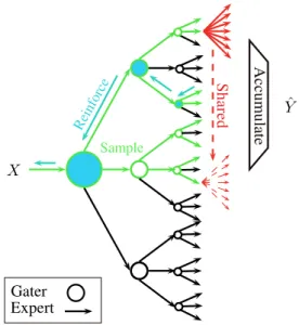 Figure 2.1: Tree Architecture and Training. Green experts are sampled by green gaters