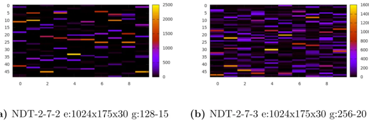 Figure 2.4: Specialization matrices for 7 × 7 = 49 experts (y-axis) and the 10 MNIST classes (x-axis) using the training set