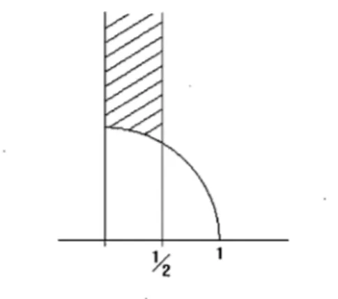 FIG.  2.1.  Région  A  =  {(x,y)  1  X2 +y2  2:  1,0  ~  x  ~  n 