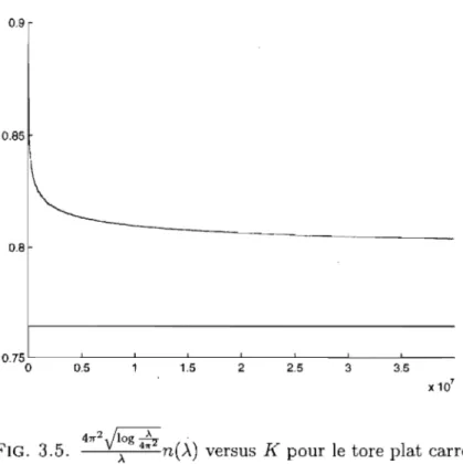 FIG.  3.5.  À  41r  n(&gt;..)  versus  K  pour le  tore  plat carré 