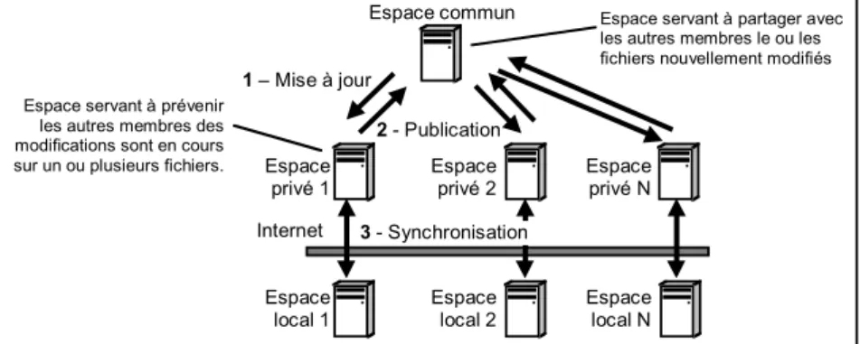 Figure 1. Modèle de partage de fichiers. 