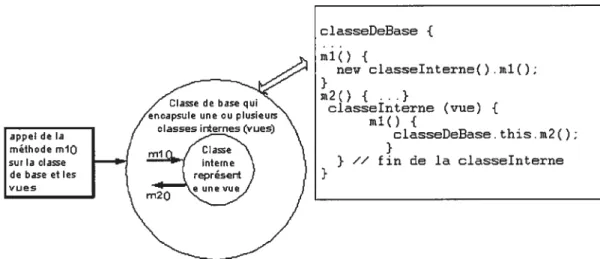 Figure 3-18 : Délégation d’appels entre la classe de base et les classes internes en Java
