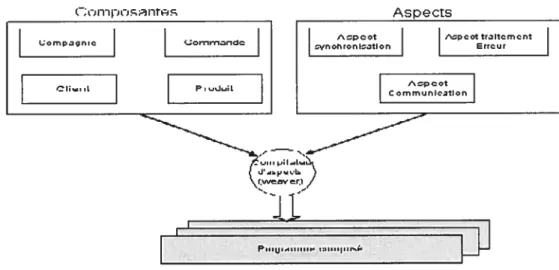 Figure 2-10 : Intégration des composantes et des aspects.