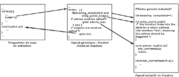Figure 2-14 Réécriture de tous les appels dans le programme principal