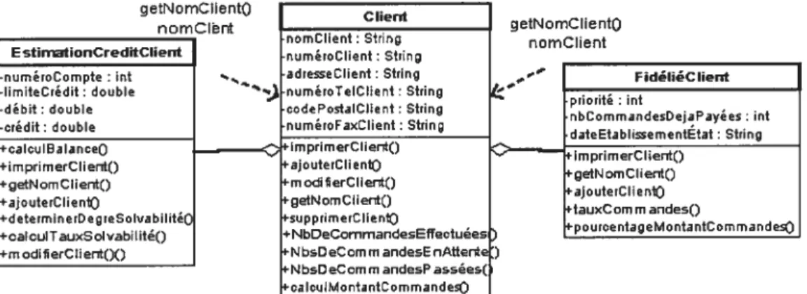 Figure 3-8 : Deux vues EstimatiouCreditClieut et FidélitéClieut associées à la classe de base « Client »