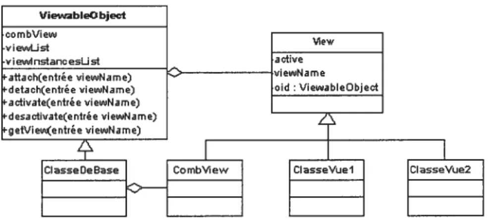 Figure 3-10 L’API des classes générées en C++.