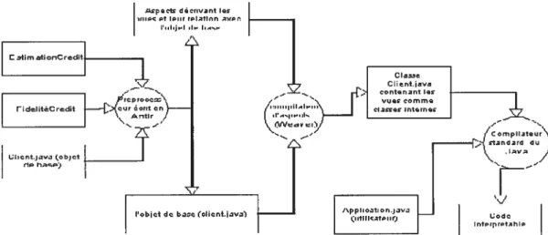 Figure 3-14 : JavaViews : Génération des vues en Java