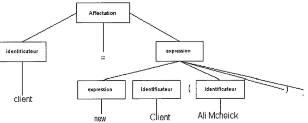 Figure 3-17 : Représentation syntaxique d’une instruction en ANILR
