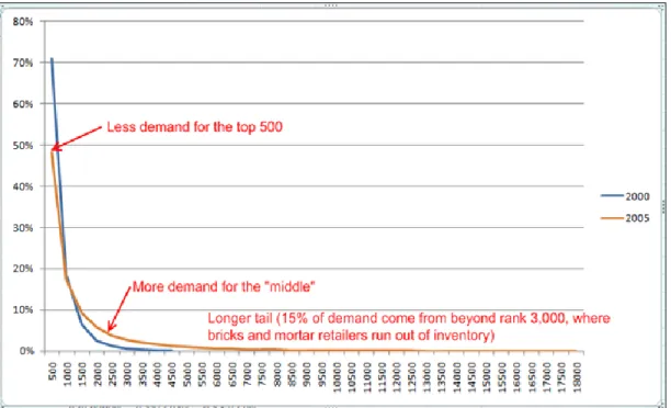 Tableau 18 : courbe de la demande illustrant la longue traîne  