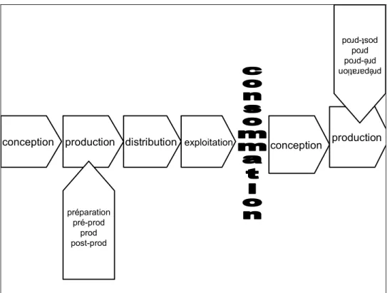 Tableau 1: La chaîne de fabrication d'un film 