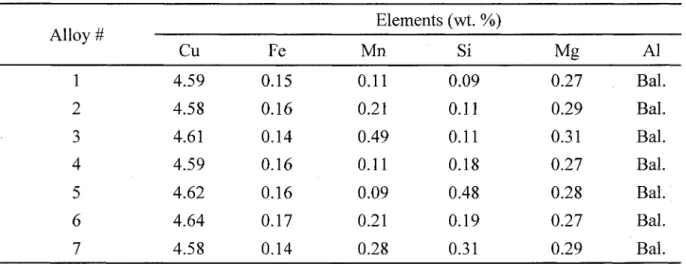 Table 3.1 Chemical compositions of the designed alloys at 0.15% Fe used in the work