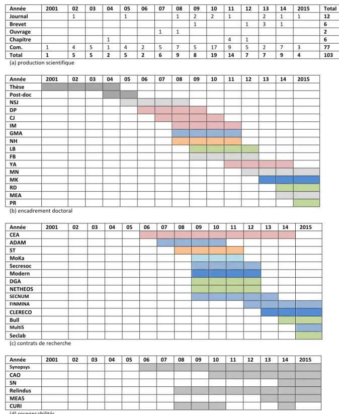 Tableau 7. Bilan chronologique des activités  et de la production scientifique!