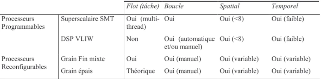 Tableau 8. Prise en charge des niveaux de parallélismes par différents types d’architectures  programmables 