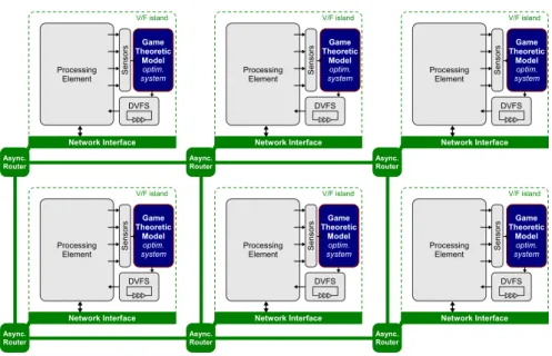 Figure 29.  La théorie des jeux appliquée à l’optimisation en ligne d’un MPSOC  2.2.1  Un!modèle!de!jeu!non]coopératif!et!simultané!