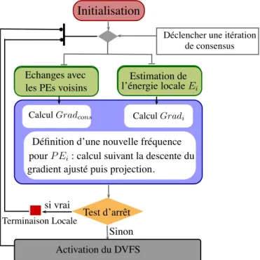 Figure 37.  Les différentes étapes intervenant dans la méthode du consensus appliquée aux  MPSOC 