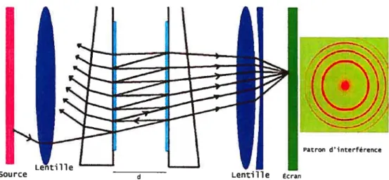 FIGuRE 1.2 — Graphique de ta distribution d’intensité d’une source monochromatique passant dans un interféromètre de FP pour différentes finesses.