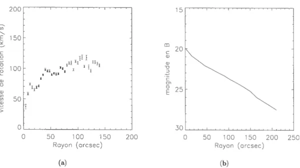 FIGURE 1.12 — Courbe de rotation Hc (OMM) (a) et profil de lumière en B (b) pour NGC 3938 C Q) -oQ) D C O) o D 152025 3010080604020O__ 0 100 2CC 300 Rayon (arcsec) (a)