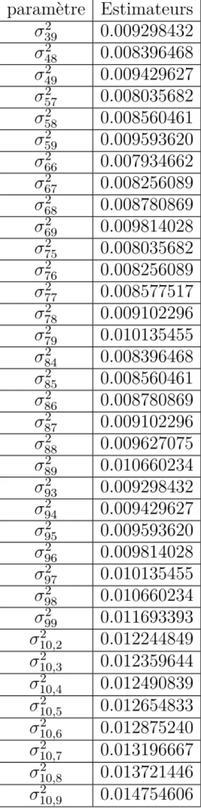 Tableau 3.4. Estimateurs des variances σ kj paramètre Estimateurs σ 2 39 0.009298432 σ 2 48 0.008396468 σ 2 49 0.009429627 σ 2 57 0.008035682 σ 2 58 0.008560461 σ 2 59 0.009593620 σ 2 66 0.007934662 σ 2 67 0.008256089 σ 2 68 0.008780869 σ 2 69 0.009814028 