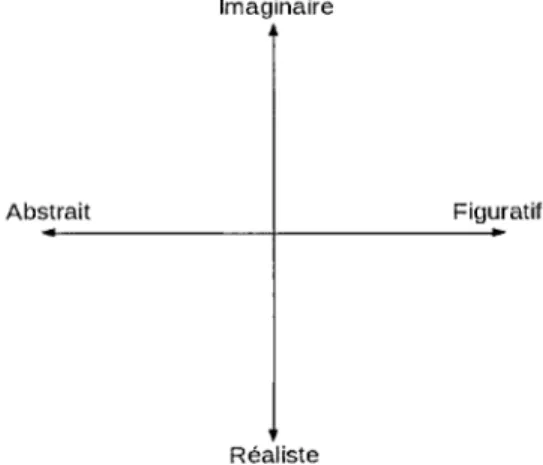 Figure 5: Diagramme des Axes