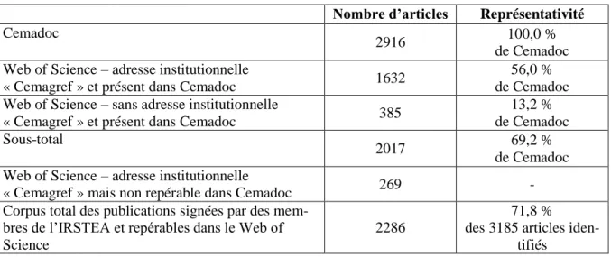 Tableau 1. Composition du corpus d’articles 